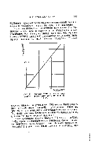 Рис. 62. Кривая эквивалентных давлений сероуглерода на угле при 60 и 150°.