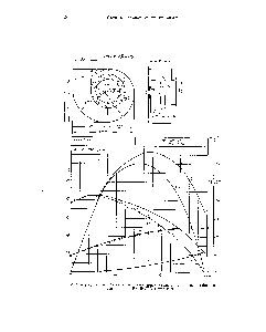 Рис. 6. <a href="/info/145761">Аэродинамическая схема</a> и безразмерная характеристика центробежных вентиляторов ВНИИСТО серии ВРН