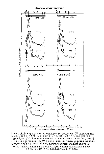 Рис. 30. Распределение времен пролета нейтронов [38], рассеянных под углом 45° 4,6 Мл растворами s l, K l и K NS, при температурах 25 и 75° С. Следует отметить, что в отличие от воды (см. рис. 9) в спектрах растворов при 75° С появляются частично разрешенные максимумы крутильных колебаний, частота которых зависит как от катиона, так и от аниона и связана с первым гидратным слоем в ион-водных комплексах (пояснение см. в тексте).