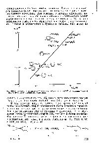 Рис. ХИ-2. <a href="/info/1073098">Зависимость разности</a> гиббсовых энергий активации ДДО 5 образования бутеяа-1 и т/ анс-бутена-2 от основности нуклеофила.