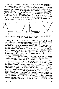 Рис. 68. <a href="/info/100786">Различные виды</a> <a href="/info/809365">кривых амперометрического титрования</a> с двумя индикаторными электродами.