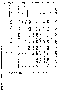 Таблица 2.3. Параметры кожухотрубчатых теплообменников и холодильников (по ГОСТ 15118—79,