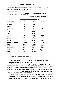 Таблица 2.3. Растворимость дибензо-18>краун-в и его комплекса с К5СХ в различных растворителях при 26 0,5 °С [4]