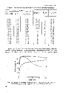 Рис. 10. <a href="/info/6301">Скорость реакции</a> алкилирования трихлоруксусной кислоты бутеном-2 при температуре 12—1.5° (1), 52° (2) и 97°С (3).