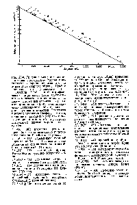 Рис. 23-8. <a href="/info/207736">График зависимости</a> <a href="/info/2651">скорости распада</a> углерода-14 (<a href="/info/3233">удельная активность</a> углерода, извлеченного из образца) от возраста образца. График построен по уравнению г = = 18 600 lg (15,3/ ) в <a href="/info/592083">полулогарифмических координатах</a> (хотя вертикальная ось размечена в единицах на <a href="/info/1780185">самом деле</a> на ней отложены отрезки, пропорциональные lg ). Такие исторически <a href="/info/169396">датированные события</a>, как период правления династии Птолемеев и период правления Снеферу в Египте, позволяют <a href="/info/1849893">проверить метод</a> изотопного <a href="/info/169396">датирования событий</a> по углероду. <a href="/info/1197733">Полученные данные</a> хорошо согласуются.