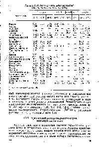 Таблица 2.15. Растворимость гидропероксидов диизопропилбензолов (в %) [183]