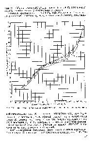 Рис. 178. Диаграмма карбонизации аммиачного рассола в практических условиях