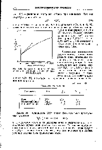 Рис. 134. <a href="/info/1691872">Зависимость аномальной</a> подвижности водородного иона от давления (Баугэн).