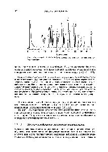 Рис. 1-16. Гх-анализ N-ГФБ-<a href="/info/166174">пропиловых эфиров</a> 20 протеиногенных аминокислот.
