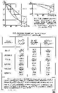 Рис. 7.19. <a href="/info/6165">Зависимость параметров</a> пьезокерамики различных марок от амплитуды динамических напряжений <Гшах (обозначения кривых — см. на рис. 7.17)