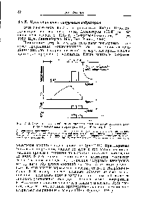 Рис. 2.10. Схематическое изображние <a href="/info/748070">процесса возникновения</a> <a href="/info/3432">дугового разряда</a> с <a href="/info/827818">вакуумным вибратором</a> (Шуи, Францен, 1964).