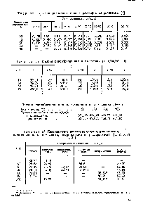 Таблица 21. Поверхностное натяжение бензола, циклогексана, циклогексанона, циклогексанола, капролактама и трихлорэтилена [1, 2, 6, 21,