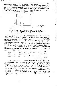 Рис. 5. <a href="/info/1687412">Хроматограмма разделения</a> смеси изотопов и <a href="/info/522347">изомеров водорода</a>, полученная на капиллярной колОнне 