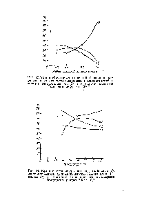 Рис. 18. <a href="/info/15368">Влияние температуры</a> на выход этилбензола (7), изопропилбензола (2) и на конверсию этилена (3) и пропилена (4) нри <a href="/info/373256">молярных отношениях</a> <a href="/info/1749947">бензол олефины катализатор</a>, равных 2,5 1 0,3.