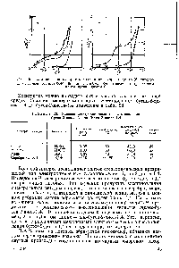 Таблица 28. <a href="/info/10854">Условия электрохимического</a> восстановления бутин-2-диола-1,4 до бутен-2-диола-1,4