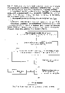 Рис. V-35. <a href="/info/50684">Блок-схема</a> <a href="/info/1472735">решения</a> уравнения (V,222) на ЦВМ.
