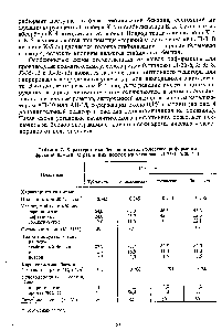 Таблица 7. Характеристики бензинов каталитического риформинга фракций 85-120 С <a href="/info/416731">различных нефтей</a> на установке Л-35-11/600 [1].