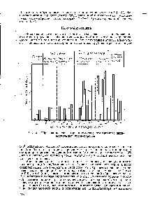Рис. 9. <a href="/info/189234">Образование кокса</a> при каталитическом крекинге индивидуальных углеводородов.