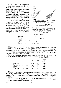 Рис. 73. <a href="/info/666757">Зависимость скорости</a> V <a href="/info/1615370">взаимодействия олефинов</a> 3—с Н2504 от кислотной функции при 60 °С и ат.