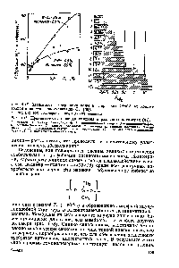 Рис. 4.17. <a href="/info/641926">Зависимость содержания</a> воды в гидрогелях ОЭМА от <a href="/info/822952">концентрации инициатора</a> полимеризации Сяш [36] 