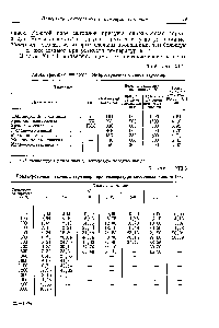 Таблица XIII.2 <a href="/info/1628377">Характеристики наиболее</a> <a href="/info/1499418">распространенных типов</a> термопар