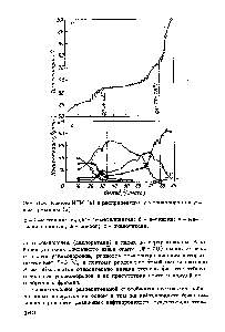 Рис. 6.8. Кривая ИТК (а) и <a href="/info/196123">распределение углеводородов</a> по узким (фракциям (б) 