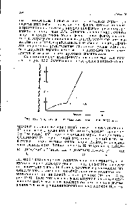 Рис. 13.3. <a href="/info/295150">Скорость присоединения</a> окиси этилена к алкилфенолу.