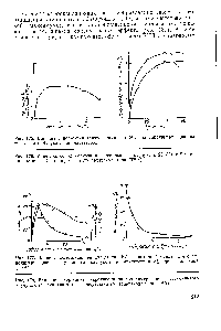 Рис. 176. <a href="/info/549554">Кинетика сополимеризации</a> <a href="/info/540">натурального каучука</a> с 20 (/) и 9% винилацетата (2) в присутствии 2% триэтаиоламина (ТЭА).
