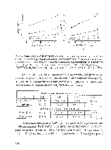 Рис. 2. Зависимость <a href="/info/332814">эффективной константы скорости реакции</a> распада 1-ок-сициклогексилгадропероксида (а) и 1Д -диоксидициклотексилпероксида (б), активированного <a href="/info/268495">бромидом тетраэтиламмония</a> в ацетонитриле, от концентрации в <a href="/info/892135">координатах уравнения</a> (5) ([К(ОН)ООН]о = [К(ОН)ООК(ОН)] = 5 Ю- " моль/л т, К 1 - 323, 2 - 333, 3 - 343, 4 - 353)