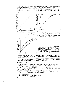 Рис. 2. Скорость установления ионообменного равновесия при обмене на Ка (в 2-10 УУ растворе КаС1)