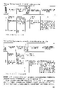 Таблица 5.9. Карта ремонта полумуфты насоса (рис. 5.8)