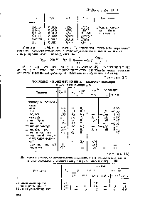 Таблица II.5 Мономерный коэффициент трения для <a href="/info/394720">различных полимеров</a> и различной температуры