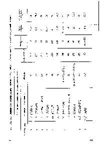 Таблица 24. Змисимость выхода адиподинитрила из 1-цианобутена-2 и <a href="/info/1815">синильной кислоты</a> от условий реакции