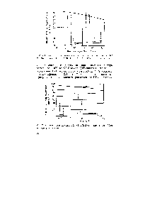 Рис. 2.12. Зависимость выходов ДХГ (1), ТХП (2) и хлорэфиров (3) от температуры реакции