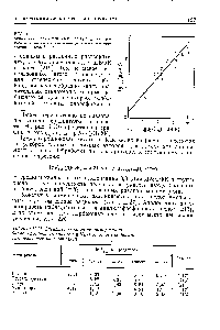 Таблица 11.27. Зависимость <a href="/info/626442">констант димеризации диалкилфосфорных кислот</a> fig К2,а) от <a href="/info/1480335">длины радикала</a> для различных растворителей