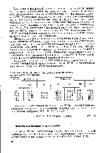 Таблица III.18. Плотность полифосфата аммония (кг/м ) при различных температурах