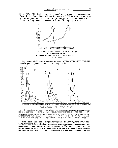 Рис. 185. <a href="/info/6103">Кривые распределения</a> поли-е-капроамида по молекулярным весам.