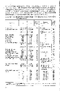 Таблица 1.4. Константы сополимеризации винилацетата (Г1) с некоторыми мономерами (гц)