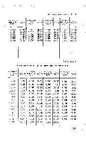 Таблица 7 Плотность и <a href="/info/2541">концентрация растворов</a> едкого калия