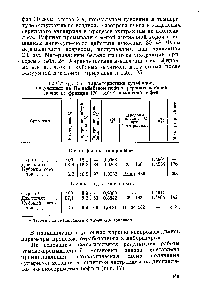 Таблица 25. <a href="/info/193594">Характеристика сульфидов</a>, полученных на Ишимбайском <a href="/info/309805">нефтеперерабатывающем заводе</a> из фракции 170—310° С арланской нефти