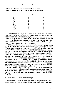 Таблица 5.6. Коэффициенты распределения ионов щелочных и <a href="/info/16585">щелочноземельных металлов</a> на <a href="/info/15164">фосфате циркония</a> (Н-форма) [29]