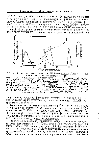 Рис. 10.7. <a href="/info/190748">Разделение смеси</a> ферментов на №-(6-аминогексил)-Б -АМР—сефарозе с <a href="/info/573826">помощью градиента</a> температуры [15].
