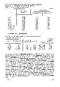Таблица 8.3. Реакции метилгалогенидов с <a href="/info/5134">иодид-ионами</a> в ацетоне [И, 15, 46, 53]