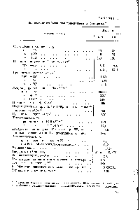 Таблица 3 <a href="/info/6739">Физические свойства</a> полиформальдегида (дельрина) 