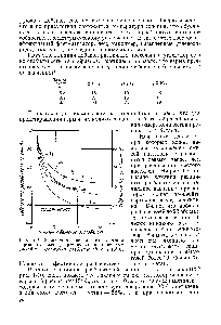 Рис. 1-9. Зависимость начального давления взрывного распада <a href="/info/487207">различных ацетиленовых</a> смесей от содержания разбавителей при 15° С.