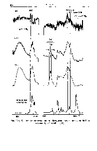 Рис. 5.28. <a href="/info/122676">Разностные спектры</a> для полибутадиена, окисленного при 30°С в течение 10, 235 и 640 ч [157].