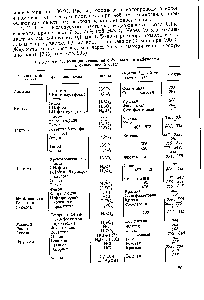 Таблица 47. <a href="/info/138501">Реакции углеводов</a> с фенолами и нафтолами в сильнокислой среде