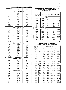 Таблица 2.2.17.3 Давление (мм рт. ст.) <a href="/info/122019">пара воды</a> над растворами тростникового сахара