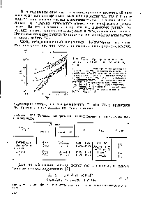 Таблица VII.1. <a href="/info/142855">Условия экспериментов</a> по массообмену в слоях, псевдоожиженных водой