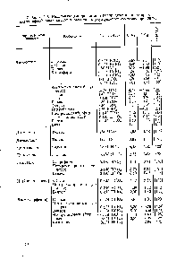 Таблица 2-1- <a href="/info/295505">Константы димеризации</a> и распределения некоюрых <a href="/info/78468">диалкилфосфорных кислот</a> в различных двухфазовых системах при 25 °С